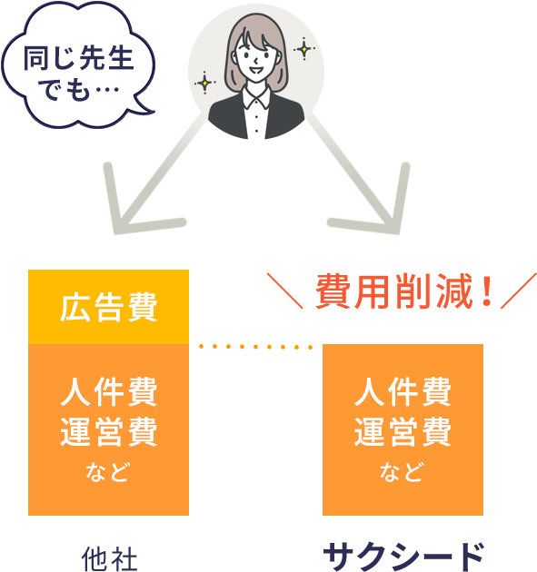 同じ先生でも…費用削減！