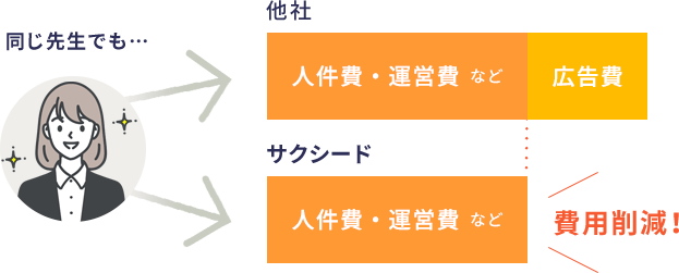 同じ先生でも…費用削減！