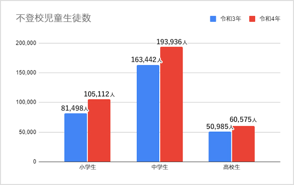 不登校児童生徒数