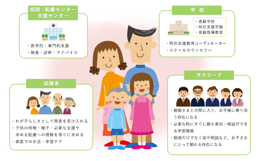 学校とも塾とも療育センターとも違う立場から、保護者とともにお子さまに寄り添う存在へ