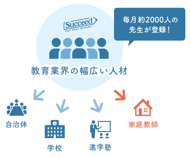 受験対策をはじめ、さまざまなニーズに対応！