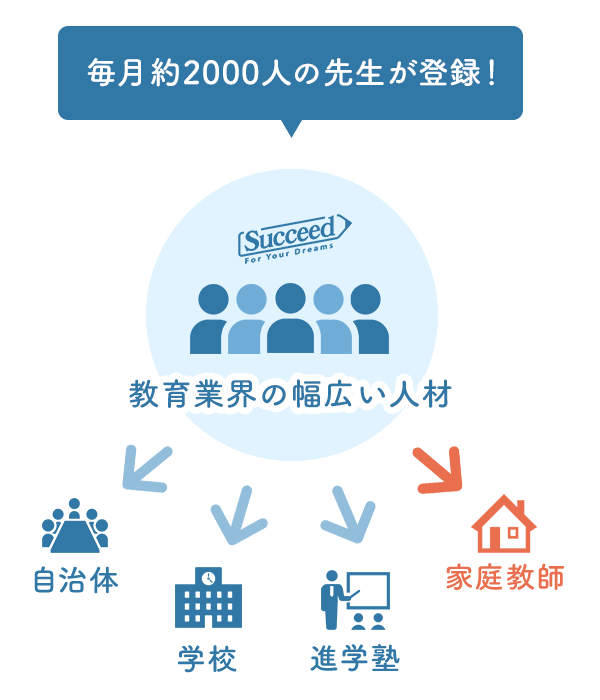 受験対策をはじめ、さまざまなニーズに対応！