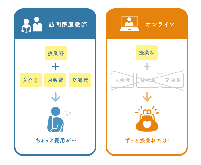 オンラインなら、初月からずーっと授業料だけ！
