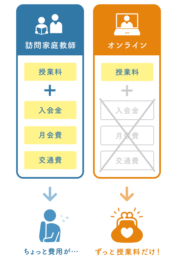 オンラインなら、初月からずーっと授業料だけ！