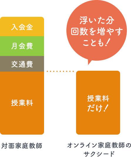 対面家庭教師と比べて費用をぐっと抑えられる！