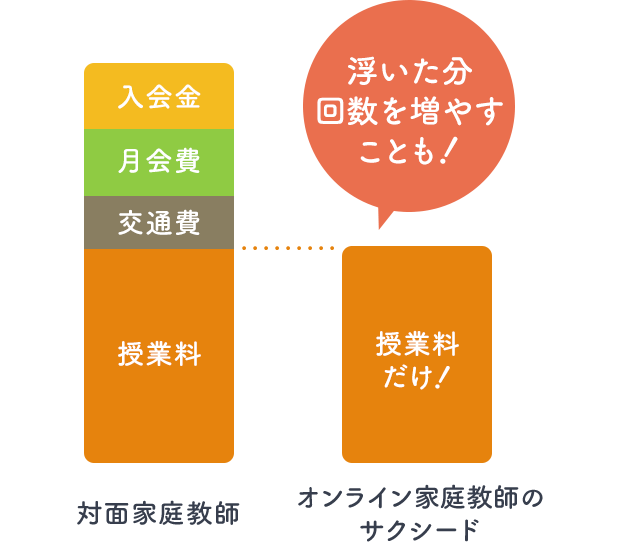 対面家庭教師と比べて費用をぐっと抑えられる！