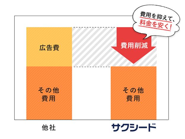費用を抑えて、料金を安く!
