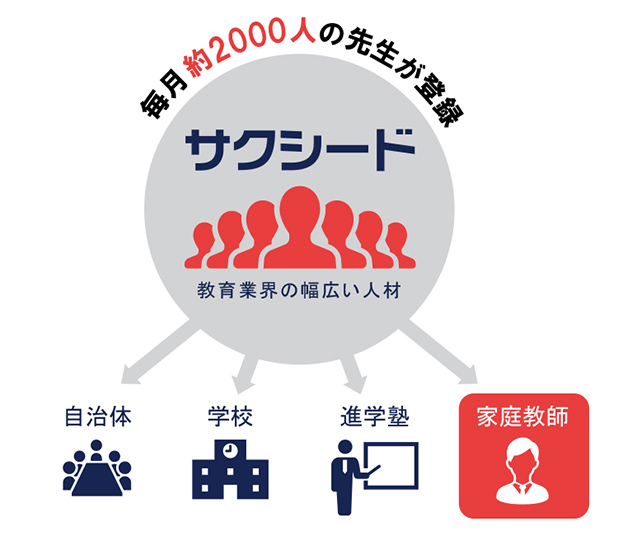 毎月約2000人の先生が登録