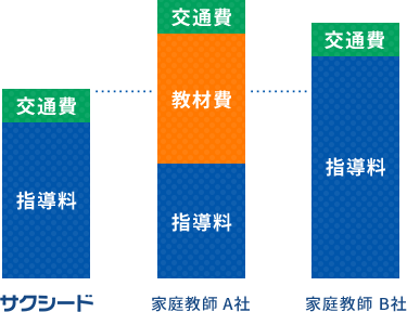 教材費用がかからない