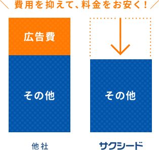 CM・電車広告を使わず広告費カット