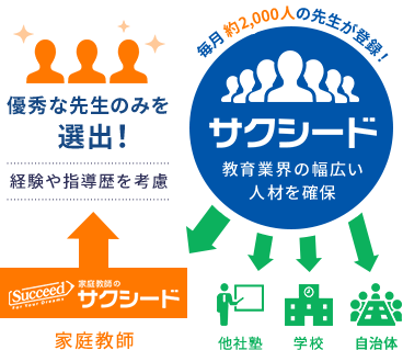 いい先生を集められる仕組みがある