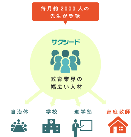 毎月約2000人の先生が登録・教育業界の幅広い人材