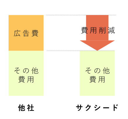 テレビCMを流さず広告費をカットし、低価格を実現しています。